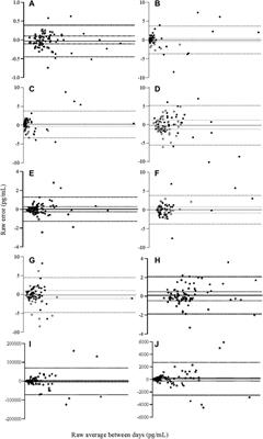 Between-day reliability of cytokines and adipokines for application in research and practice